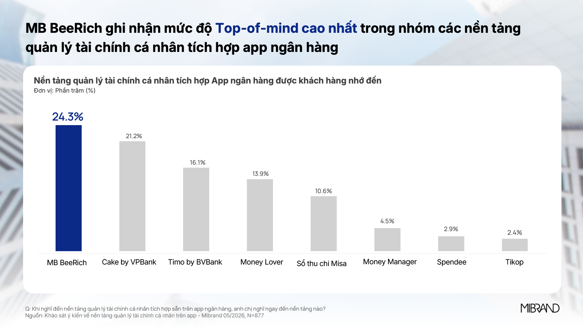 Priority Banking tăng tốc cạnh tranh bằng trải nghiệm chuyên biệt, MB dẫn đầu Top-of-mind theo khảo sát Mibrand