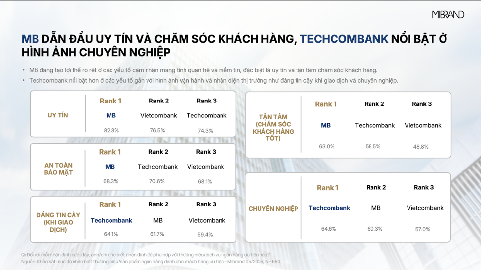 Priority Banking tăng tốc cạnh tranh bằng trải nghiệm chuyên biệt, MB dẫn đầu Top-of-mind theo khảo sát Mibrand