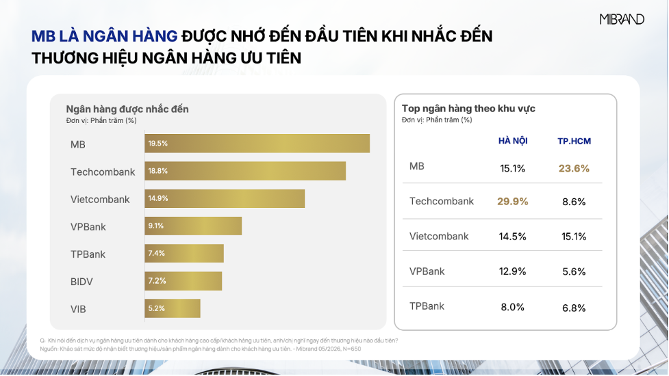 Priority Banking tăng tốc cạnh tranh bằng trải nghiệm chuyên biệt, MB dẫn đầu Top-of-mind theo khảo sát Mibrand