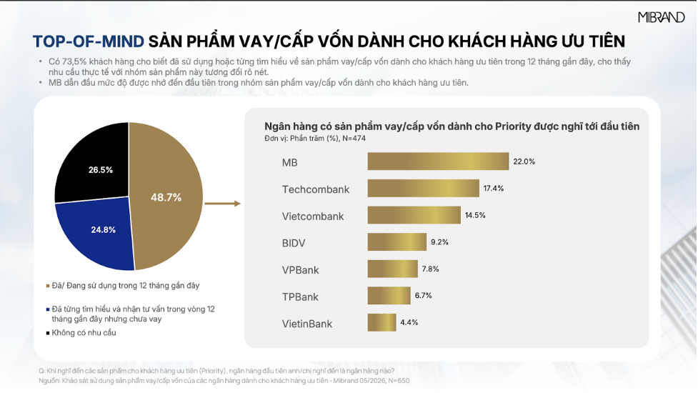 Priority Banking tăng tốc cạnh tranh bằng trải nghiệm chuyên biệt, MB dẫn đầu Top-of-mind theo khảo sát Mibrand