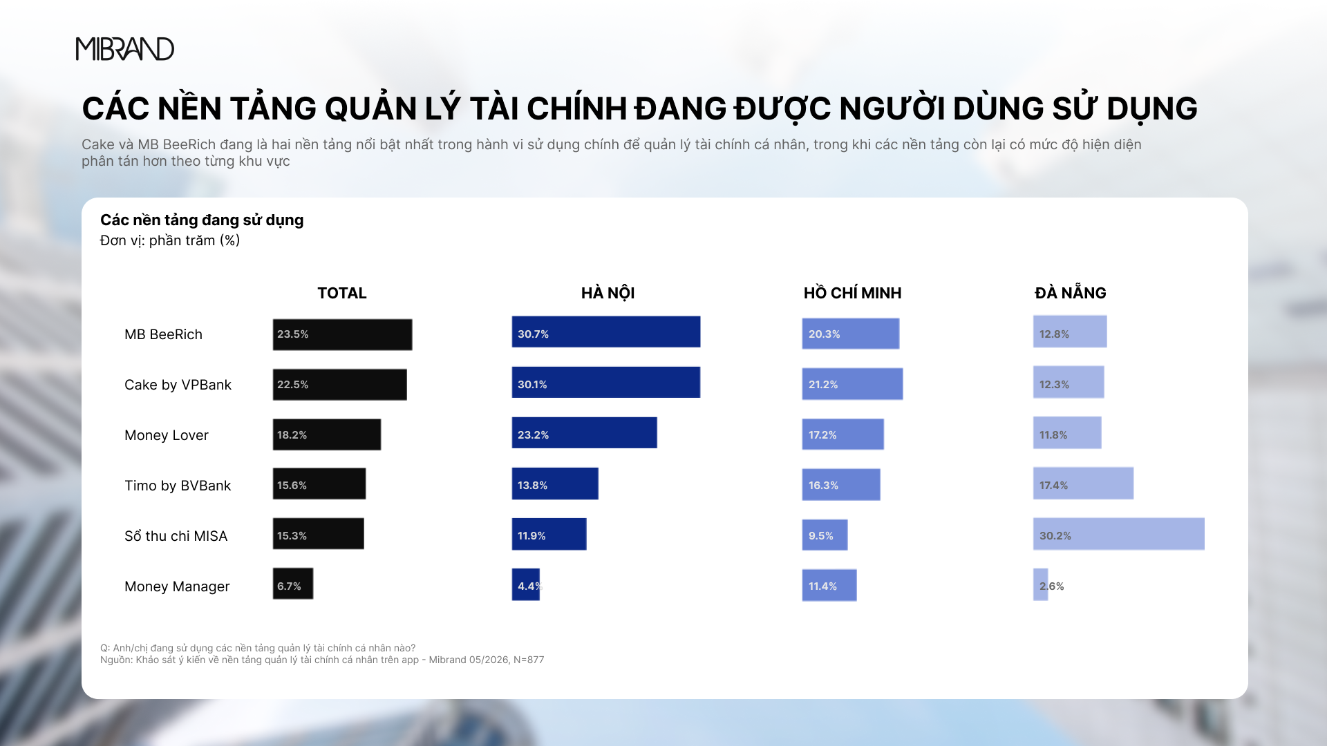 Priority Banking tăng tốc cạnh tranh bằng trải nghiệm chuyên biệt, MB dẫn đầu Top-of-mind theo khảo sát Mibrand