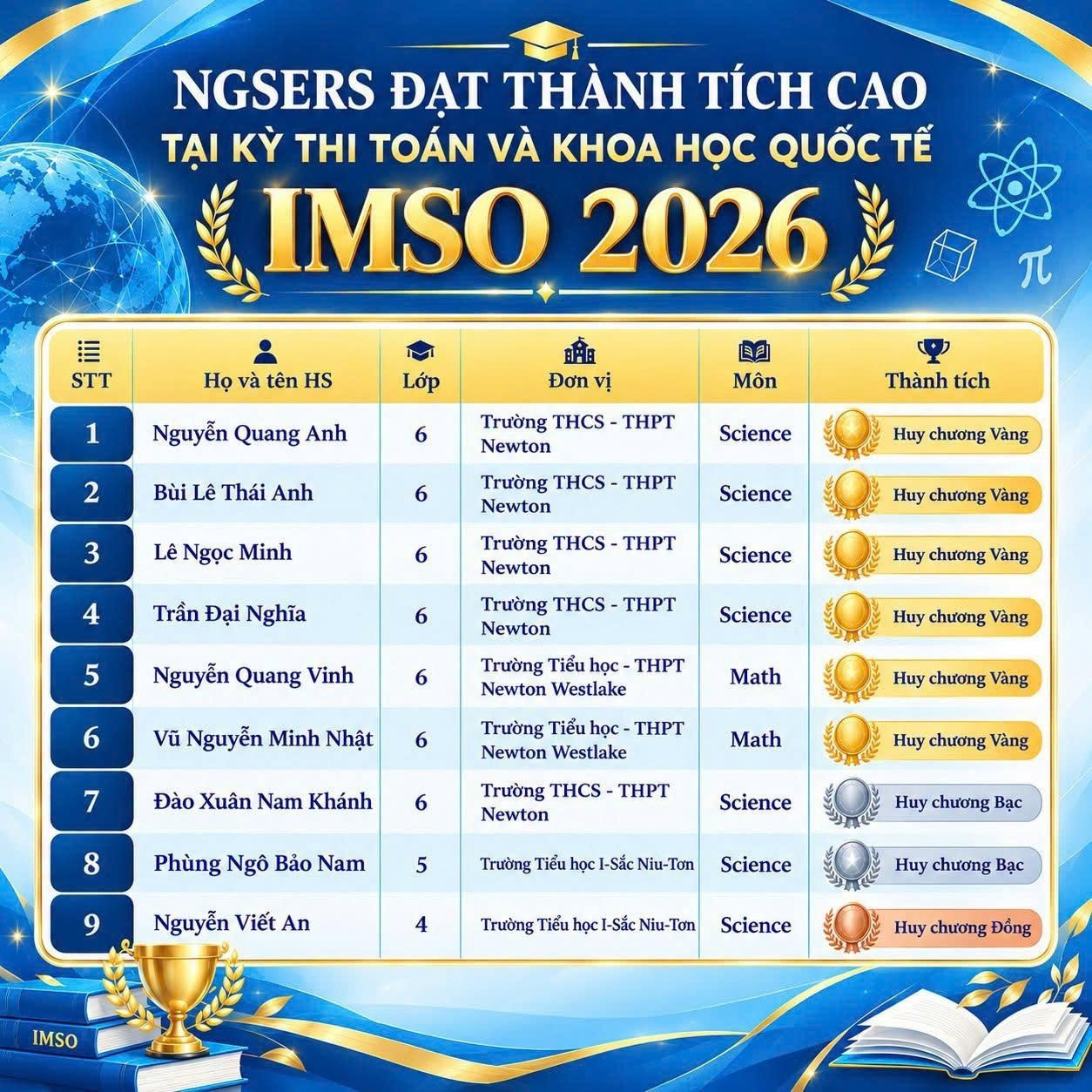 9 học sinh Hệ thống Trường liên cấp Newton giành huy chương tại IMSO 2026, trong đó có 6 Huy chương vàng. Ảnh: NTCC 9 học sinh Hệ thống Trường liên cấp Newton giành huy chương tại IMSO 2026, trong đó có 6 Huy chương vàng. Ảnh: NTCC